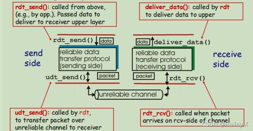 運輸層 連接網絡服務與應用的核心技術轉讓